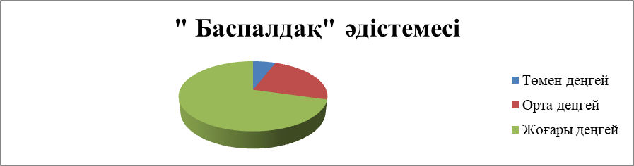 "Баспалдақ" әдістемесі (В.Г.Щур)  Анықтама